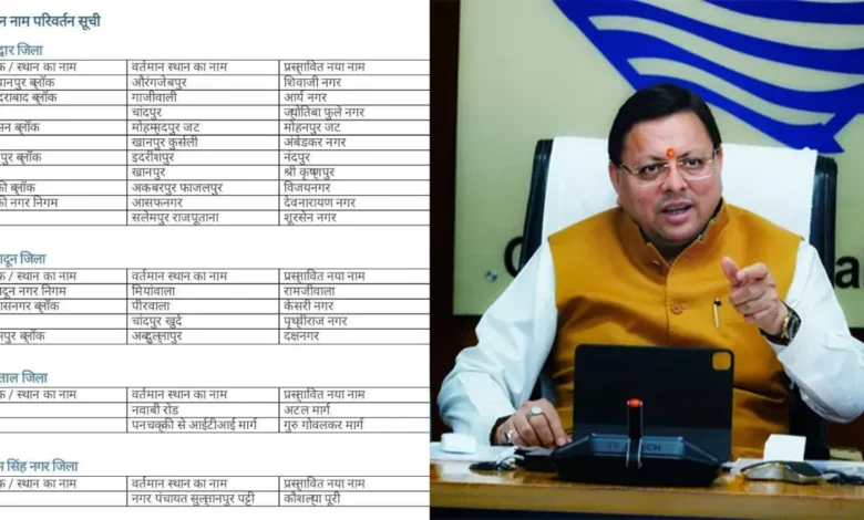 मुख्यमंत्री धामी ने हरिद्वार, देहरादून, नैनीताल और उधमसिंह नगर जनपद स्थित विभिन्न स्थानों के नाम बदले, CM धामी बोले- भारतीय संस्कृति के अनुरूप किया नामकरण… मुख्यमंत्री धामी ने हरिद्वार, देहरादून, नैनीताल और उधमसिंह नगर जनपद स्थित विभिन्न स्थानों के नाम बदले, CM धामी बोले- भारतीय संस्कृति के अनुरूप किया नामकरण…